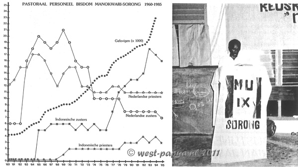 PASTORAAL PERSONEEL BISDOM MANOKWARI-SORONG 1960-1985